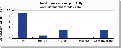 copper and nutrition facts in swiss chard per 100g